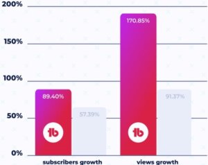 Tube Buddy is a popular tool among YouTubers that helps in optimizing videos and growing audiences. With more than 3 billion searches on YouTube every month, it's essential to use the right tools to get your videos noticed.